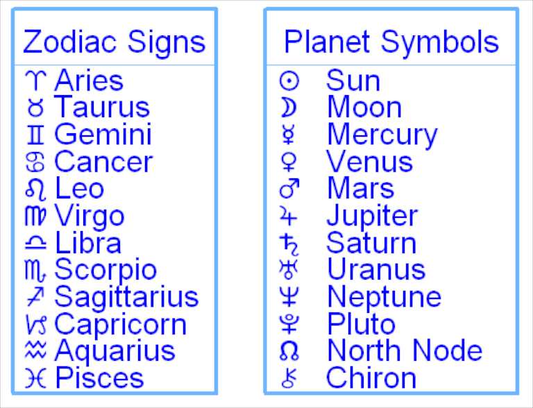 Tables for planet and zodiac sign symbols